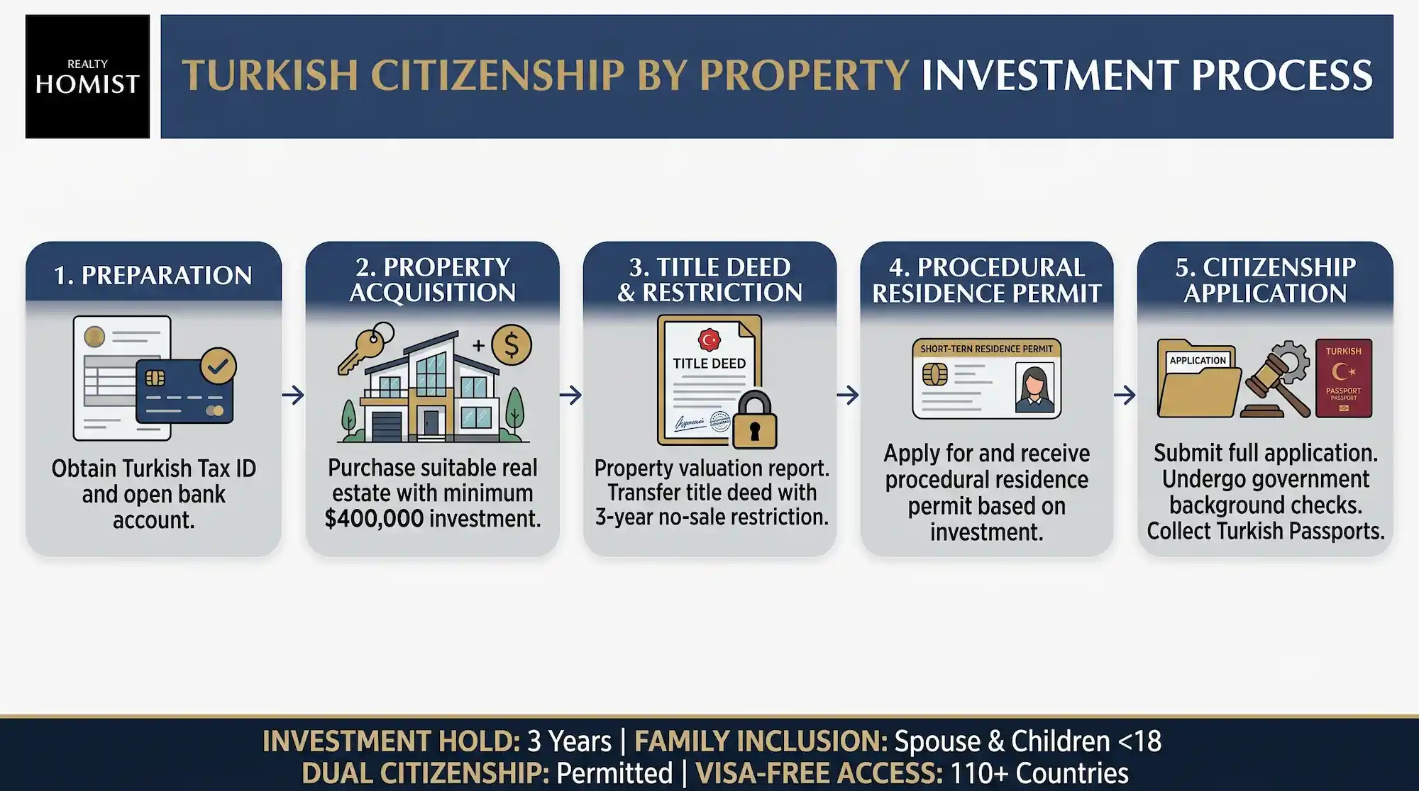 Turkish Citizenship by Investment Process 2026 - Homist